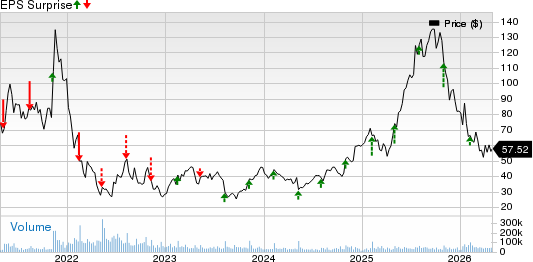 Roblox Corporation Price and EPS Surprise