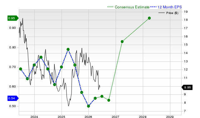 12-month consensus EPS estimate for GOOS