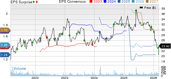Box, Inc. Price, Consensus and EPS Surprise
