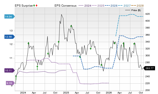 Price, Consensus and EPS Surprise Chart for KAI