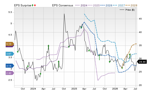 Zacks Price, Consensus and EPS Surprise Chart for JD