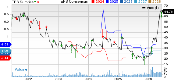 Anterix Inc. Price, Consensus and EPS Surprise