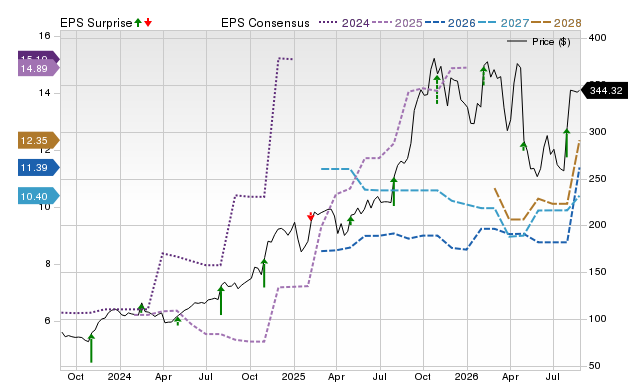 Zacks Price, Consensus and EPS Surprise Chart for IDCC