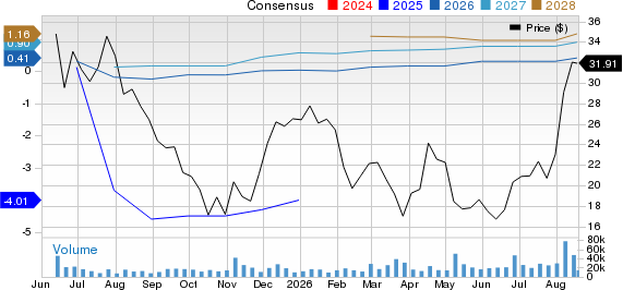 Chime Financial, Inc. Price and Consensus