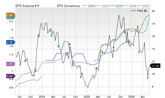 Zacks Price, Consensus and EPS Surprise Chart for STNE