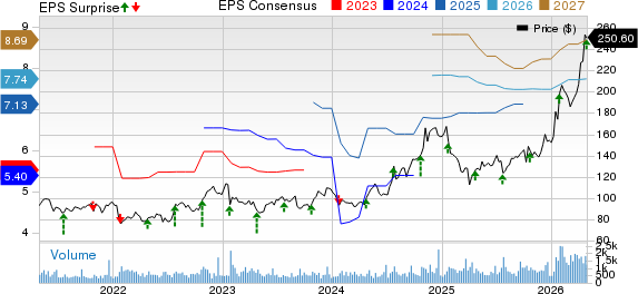 Plexus Corp. Price, Consensus and EPS Surprise