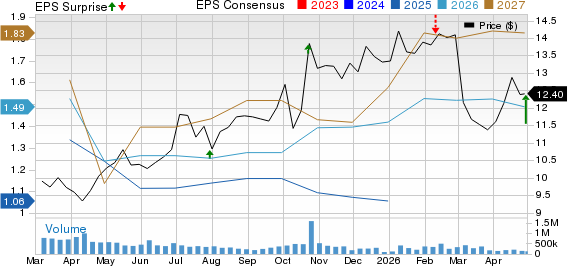 Ford Motor Company Price, Consensus and EPS Surprise