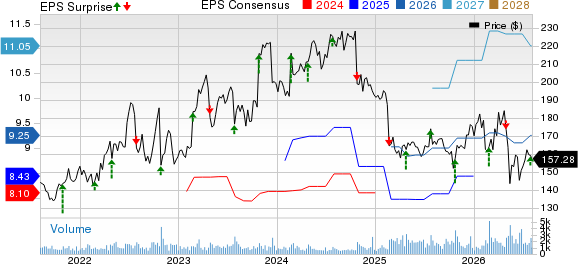 FTI Consulting, Inc. Price, Consensus and EPS Surprise