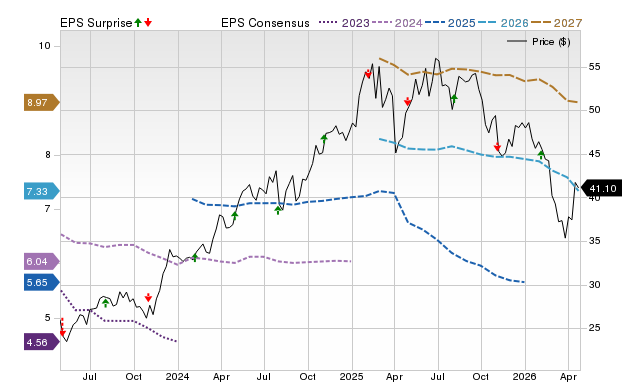 Price, Consensus and EPS Surprise Chart for EQH