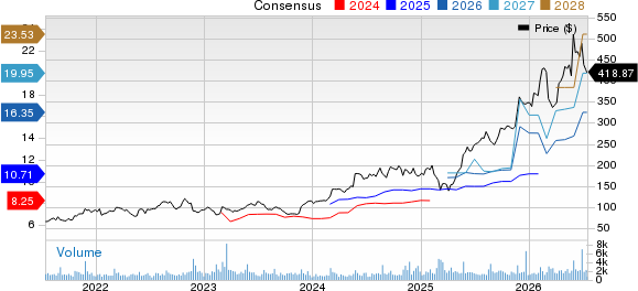 Dycom Industries, Inc. Price and Consensus
