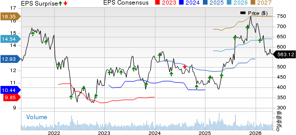 IDEXX Laboratories, Inc. Price, Consensus and EPS Surprise