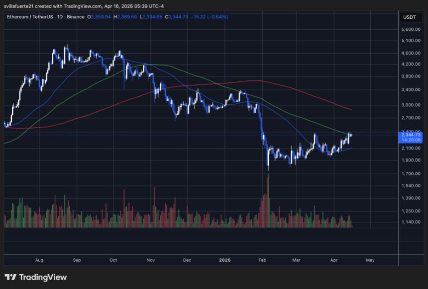 ETH consolidates below resistance | Source: ETHUSDT chart on TradingView