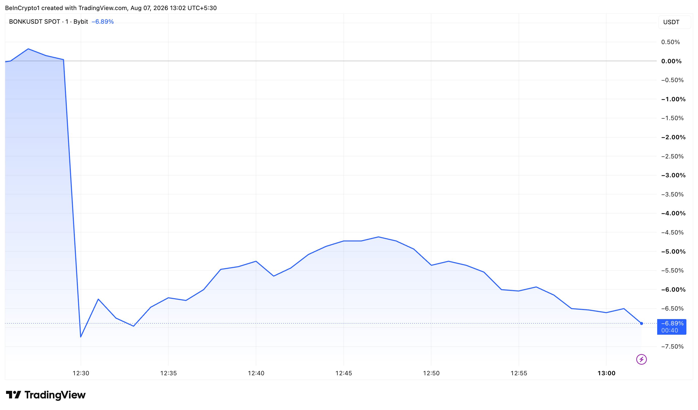 Bonk (BONK) Price Performance.
