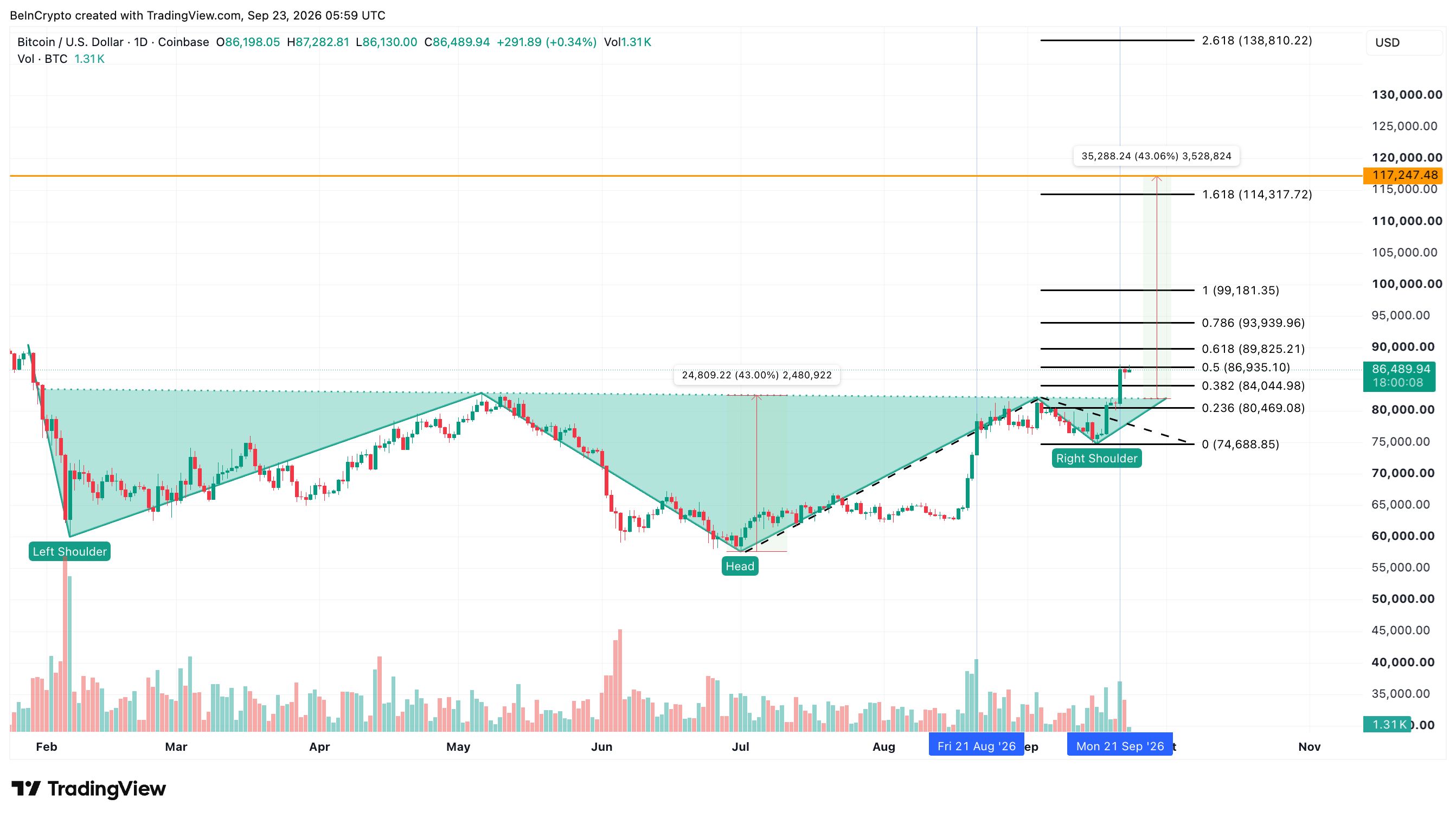 Análise de preço do Bitcoin
