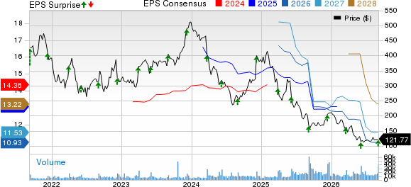 lululemon athletica inc. Price, Consensus and EPS Surprise