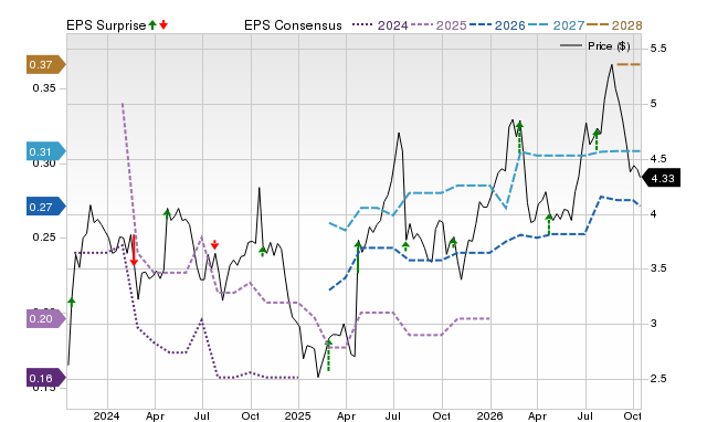 Price, Consensus and EPS Surprise Chart for AMBP