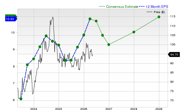 12-month consensus EPS estimate for ACGL