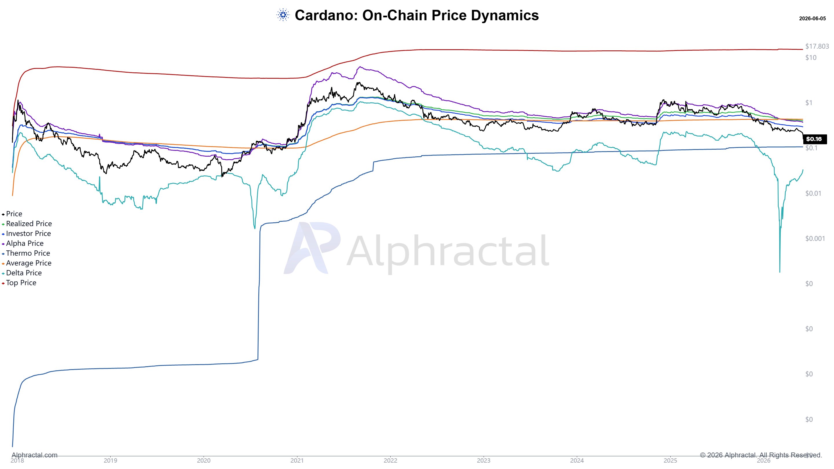 Cardano price
