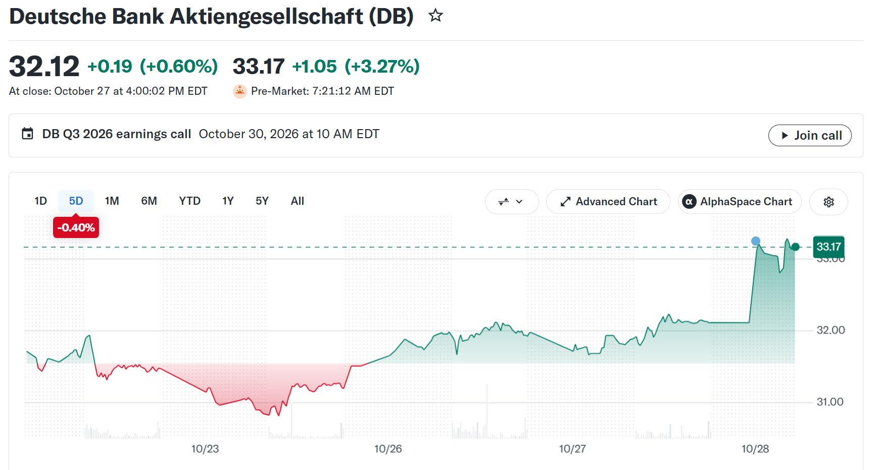 Deutsche Bank NYSE Hisse Fiyatı. Kaynak: Yahoo Finance