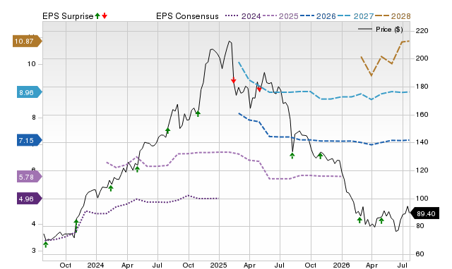 Price, Consensus and EPS Surprise Chart for GDDY