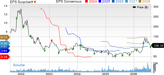 Synaptics Incorporated Price, Consensus and EPS Surprise