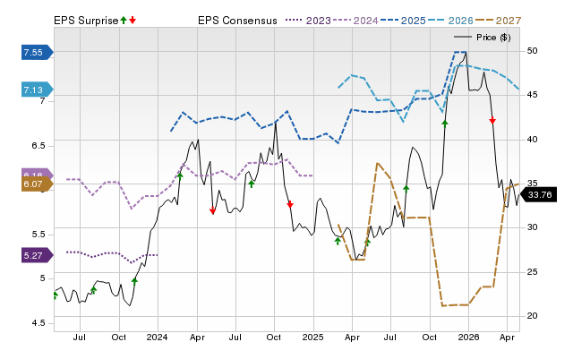 Price, Consensus and EPS Surprise Chart for COLL