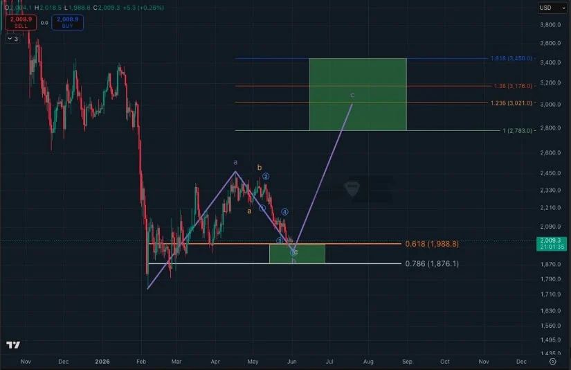 Contrary: Analyst Sees Bullish ETH Targets Above $2,800