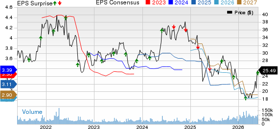 HP Inc. Price, Consensus and EPS Surprise