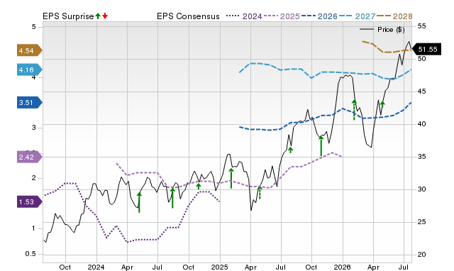 Price, Consensus and EPS Surprise Chart for UBS