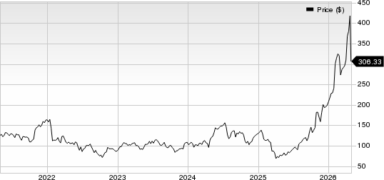 Teradyne, Inc. Price