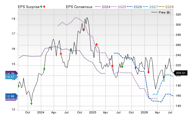 Price, Consensus and EPS Surprise Chart for EXP