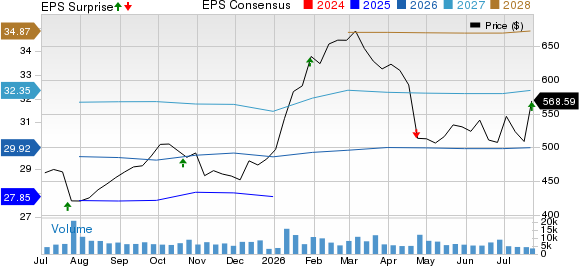 Lockheed Martin Corporation Price, Consensus and EPS Surprise