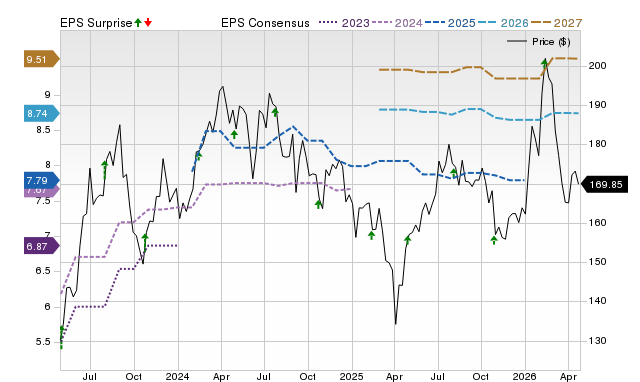 Price, Consensus and EPS Surprise Chart for MSA
