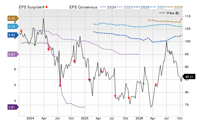 Price, Consensus and EPS Surprise Chart for SIGI