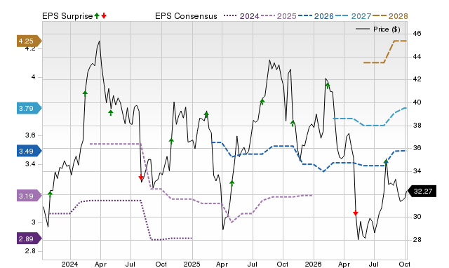 Zacks Price, Consensus and EPS Surprise Chart for VNT