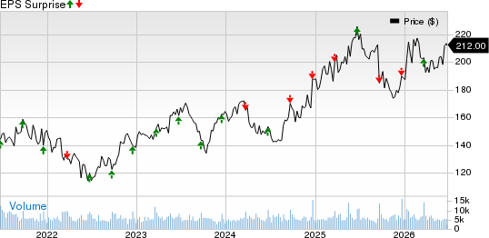 Darden Restaurants, Inc. Price and EPS Surprise
