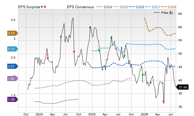 Price, Consensus and EPS Surprise Chart for BIRK