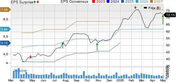 PHINIA Inc. Price, Consensus and EPS Surprise