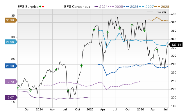 Price, Consensus and EPS Surprise Chart for LPLA