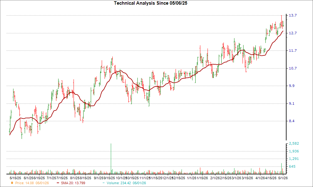 Moving Average Chart for PEB