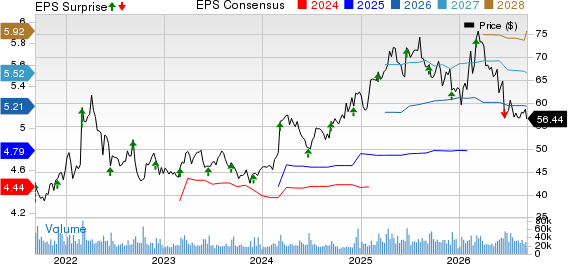 The Kroger Co. Price, Consensus and EPS Surprise
