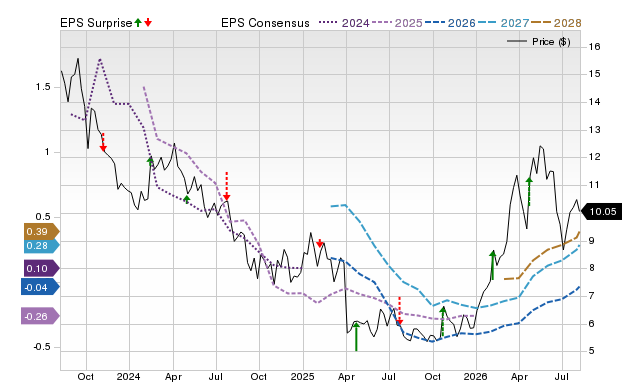 Zacks Price, Consensus and EPS Surprise Chart for PTEN