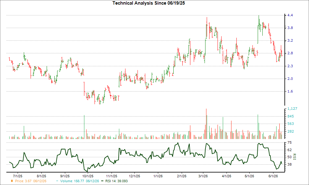 3-month RSI Chart for BAK