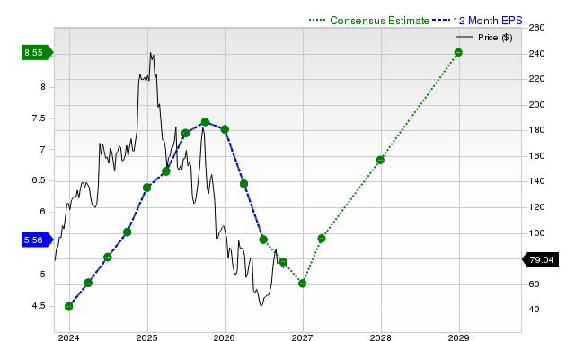 12-month consensus EPS estimate for WIX