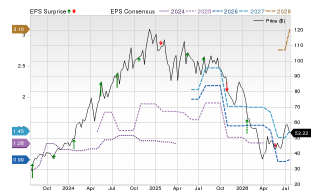 Zacks Price, Consensus and EPS Surprise Chart for MMYT