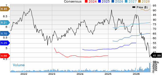 Cognizant Technology Solutions Corporation Price and Consensus