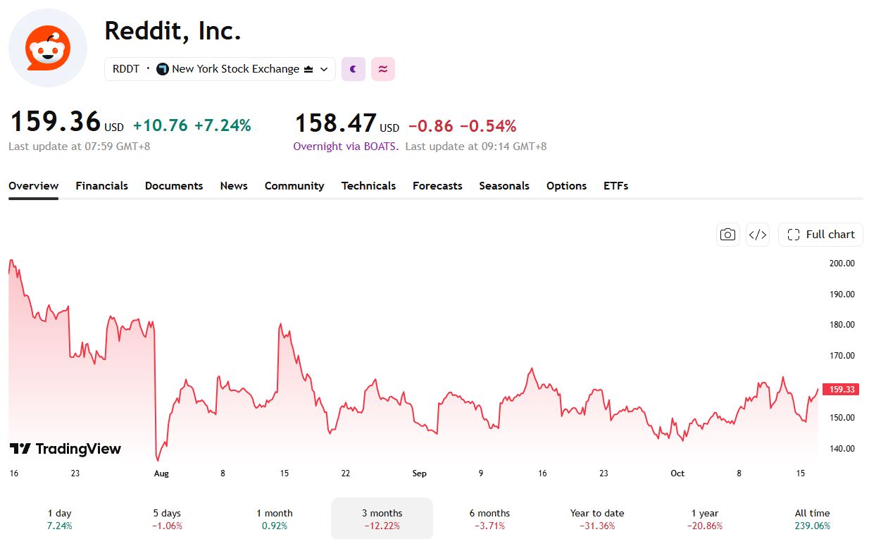 过去 3 个月，Reddit 股价已累计下跌超 12%。