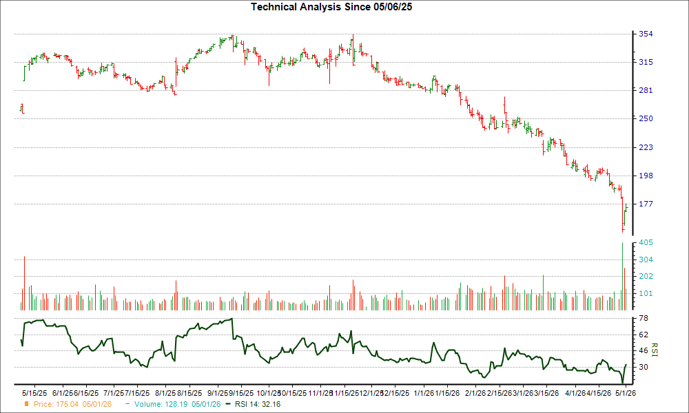 Insulet (PODD) Loses 17.3% in 4 Weeks, Here's Why a Trend Reversal May ...