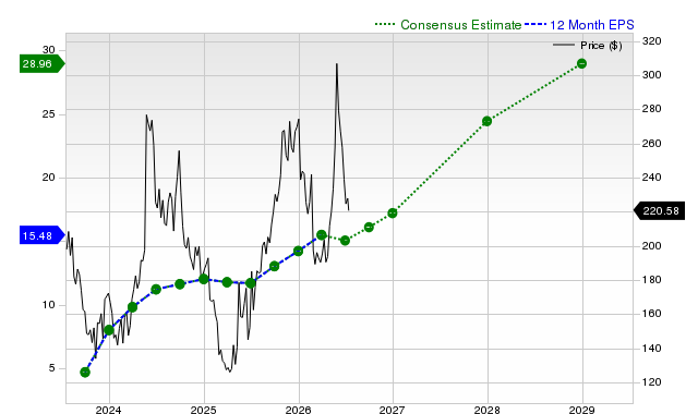 12-month consensus EPS estimate for FSLR