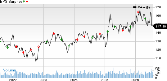 Yum! Brands, Inc. Price and EPS Surprise